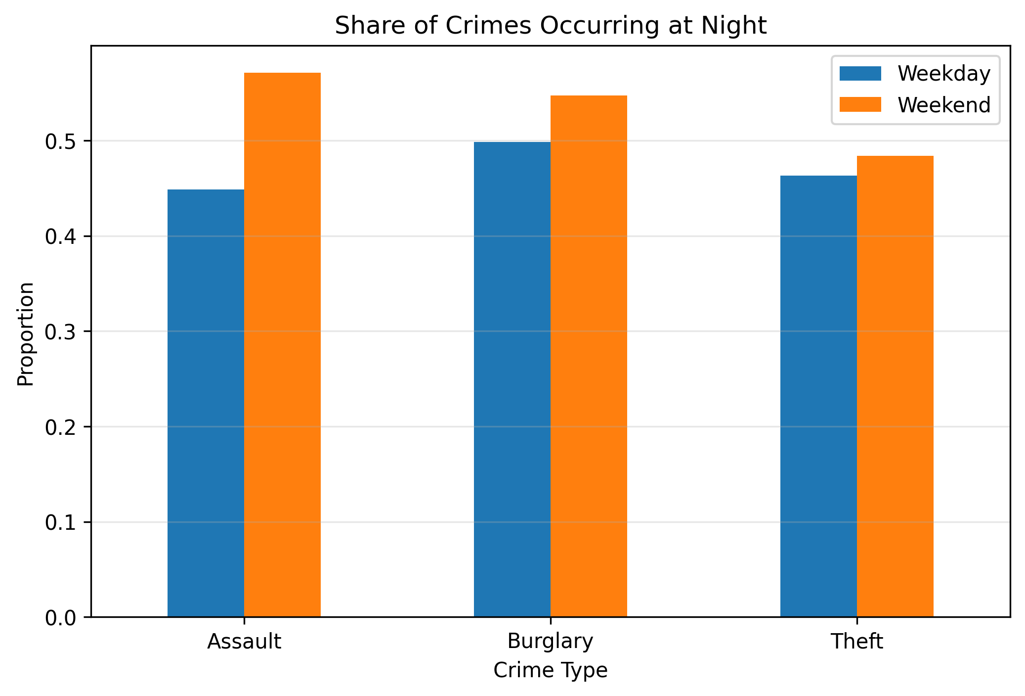 Night share by crime type